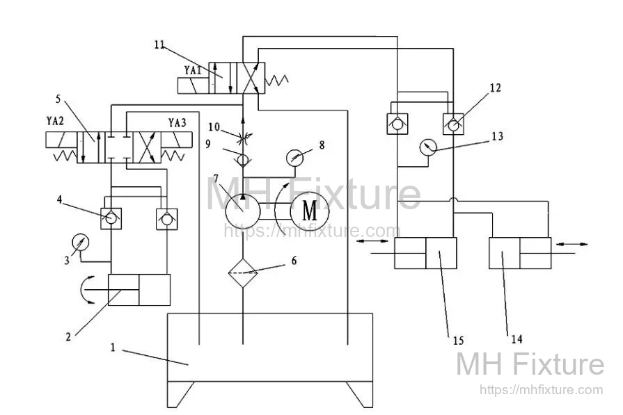 Engineering schematic of a hydraulic control circuit for a CNC fixture, showing solenoid valves and rotary actuator logic for 180-degree indexing