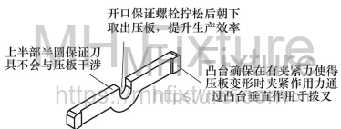 Open U-slot clamp plate design for rapid workpiece loading and unloading
