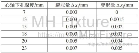Expansion and Deformation of Piston 7000-01A at Different Mandrel Insertion Depths