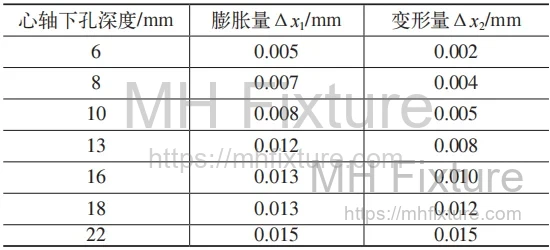 Expansion and Deformation of Piston No. 4002 at Different Mandrel Insertion Depths