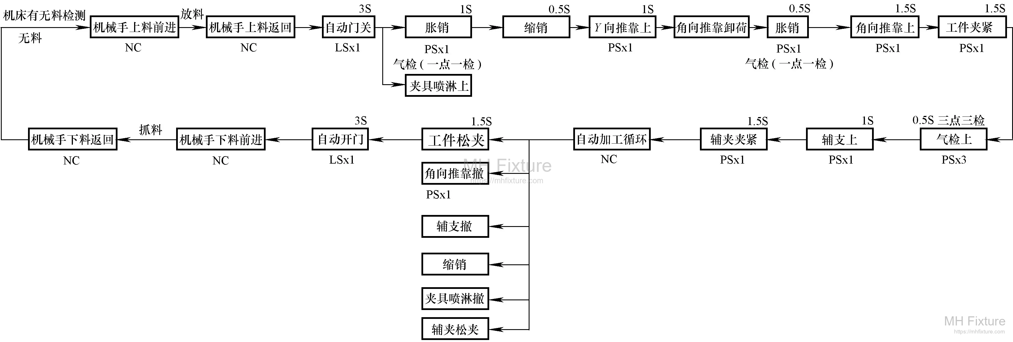 Automation Logic and Signal Flow Chart